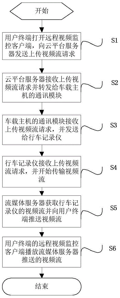 Remote video monitoring data transmitting method and system