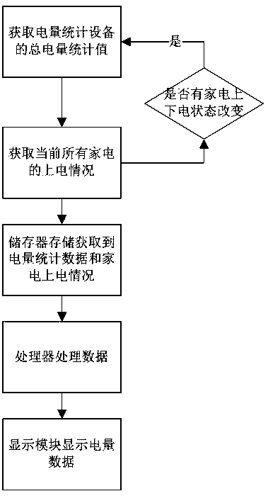 Household appliance electric quantity display method, computer readable storage medium and household appliance