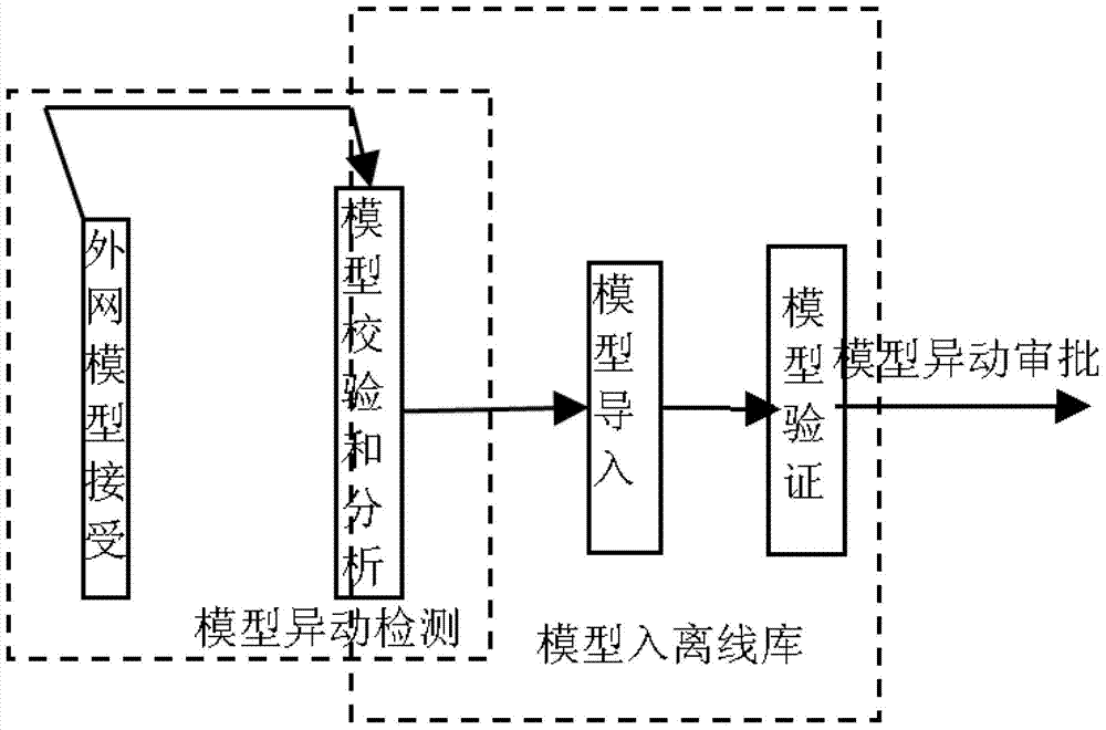 Distribution network model incremental storage method based on E language