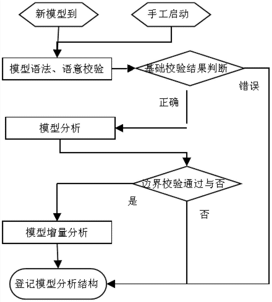 Distribution network model incremental storage method based on E language