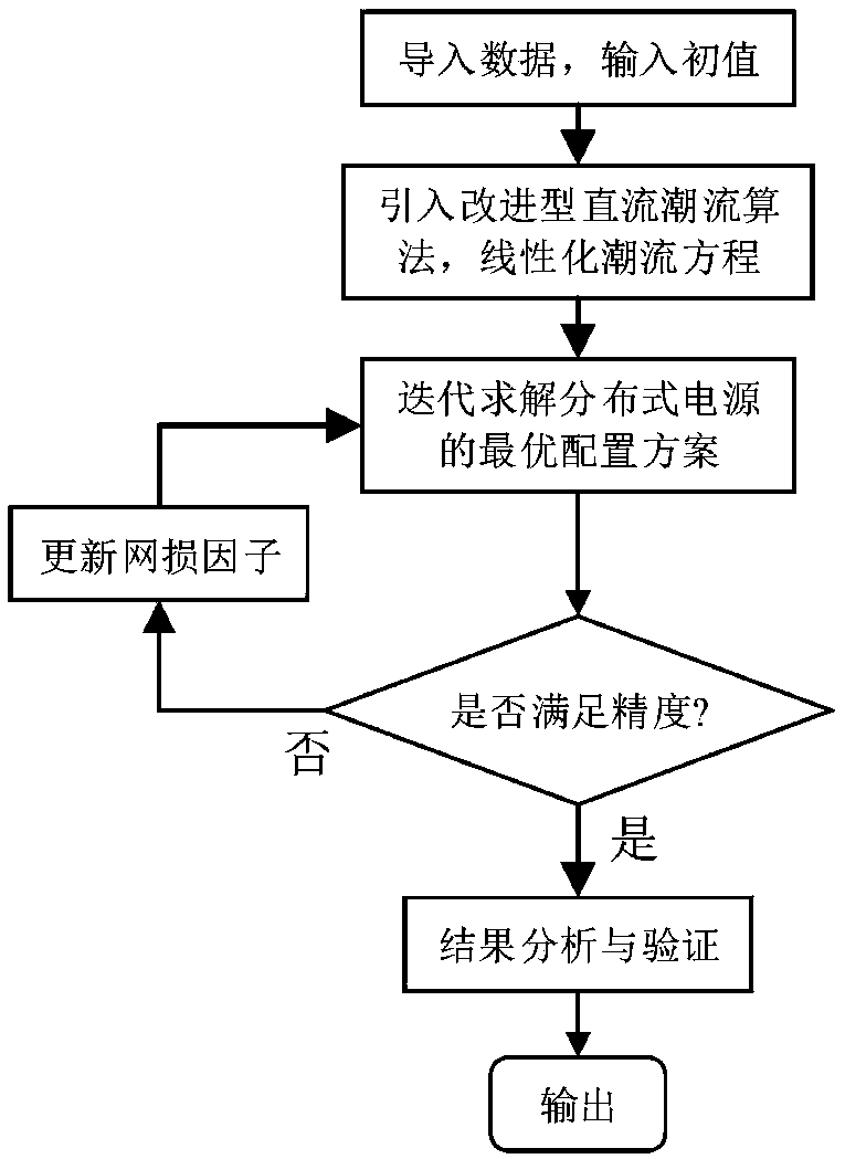 Distributed power supply planning method based on improved DC power flow algorithm