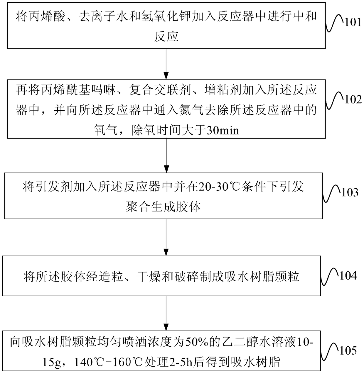 Water-absorbing material and its preparation method and application