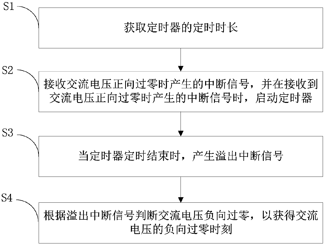 Voltage zero-crossing detection method and device and cooking electric appliance