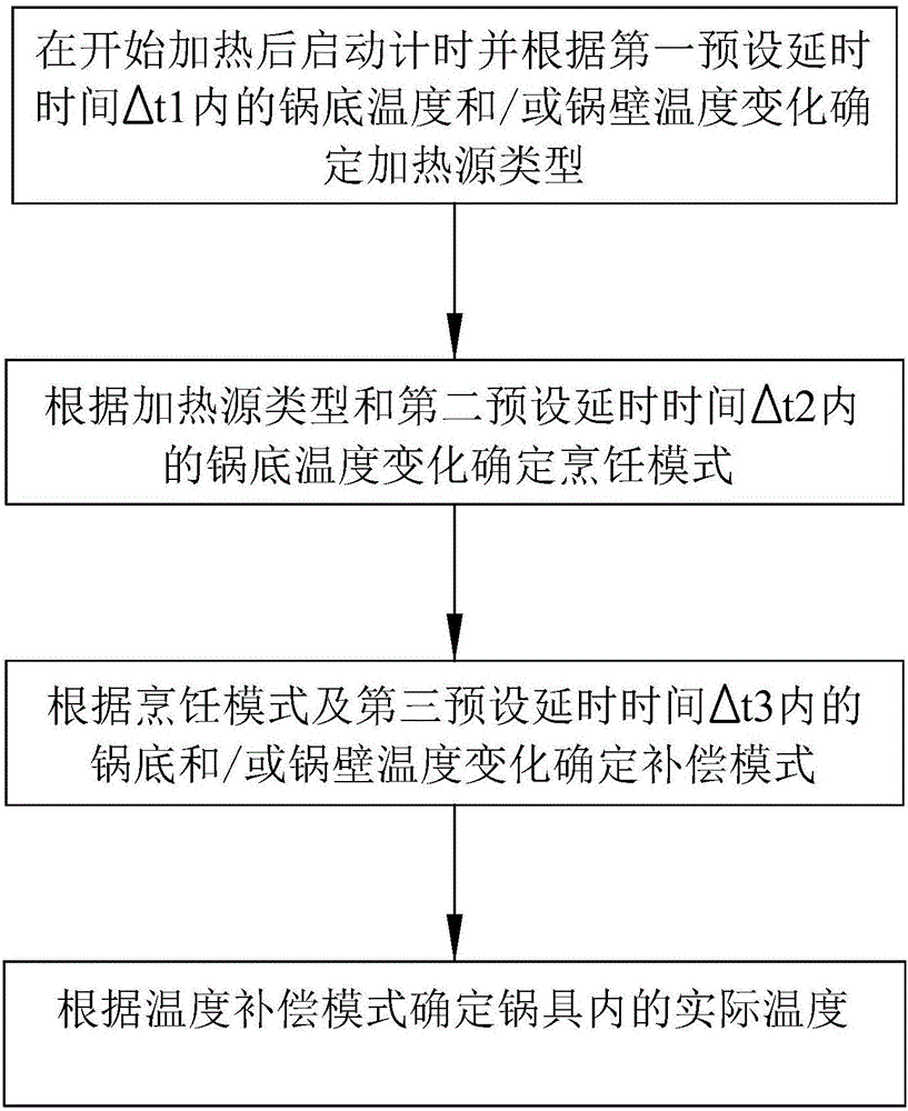 Temperature measurement method of cooking pot, cooking pot and cooking system