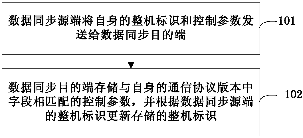 Unit data synchronization method, system and computer readable storage medium