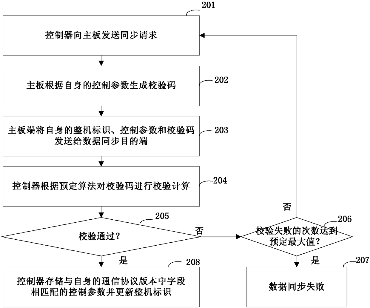 Unit data synchronization method, system and computer readable storage medium