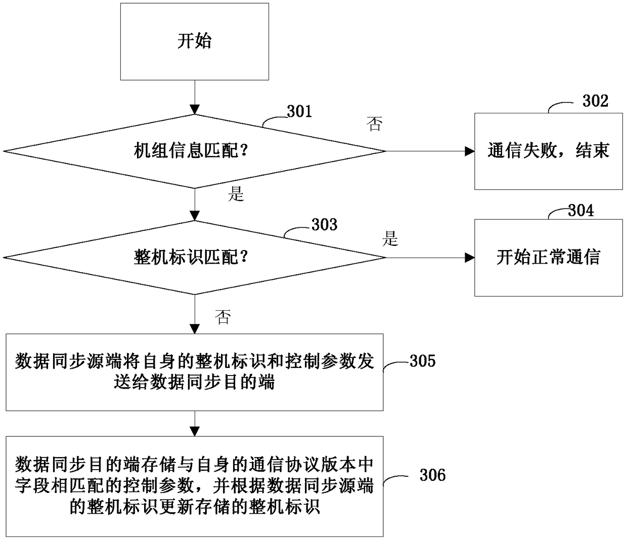 Unit data synchronization method, system and computer readable storage medium