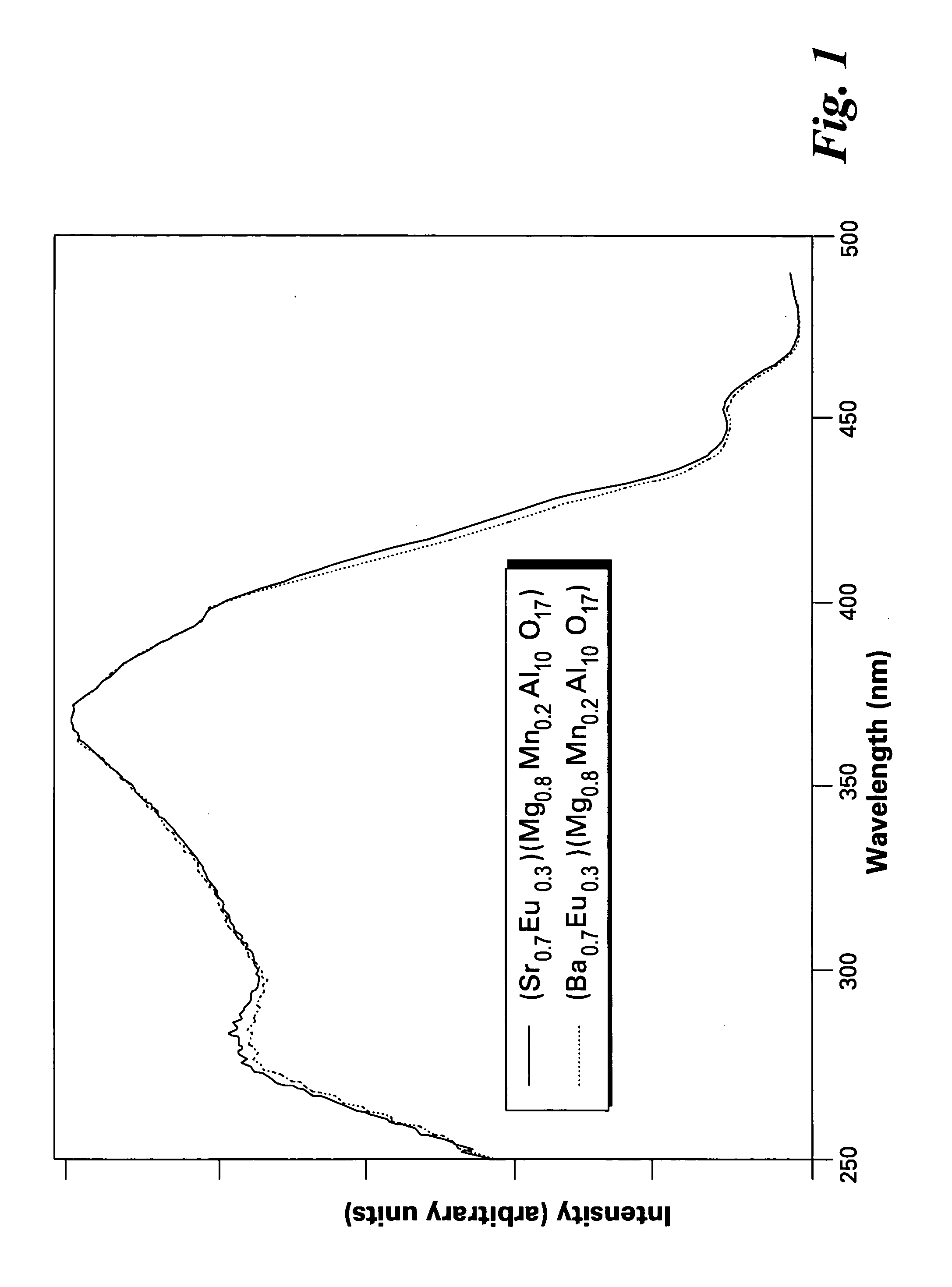 Phosphors containing oxides of alkaline-earth and group-IIIB metals and white-light sources incorporating same