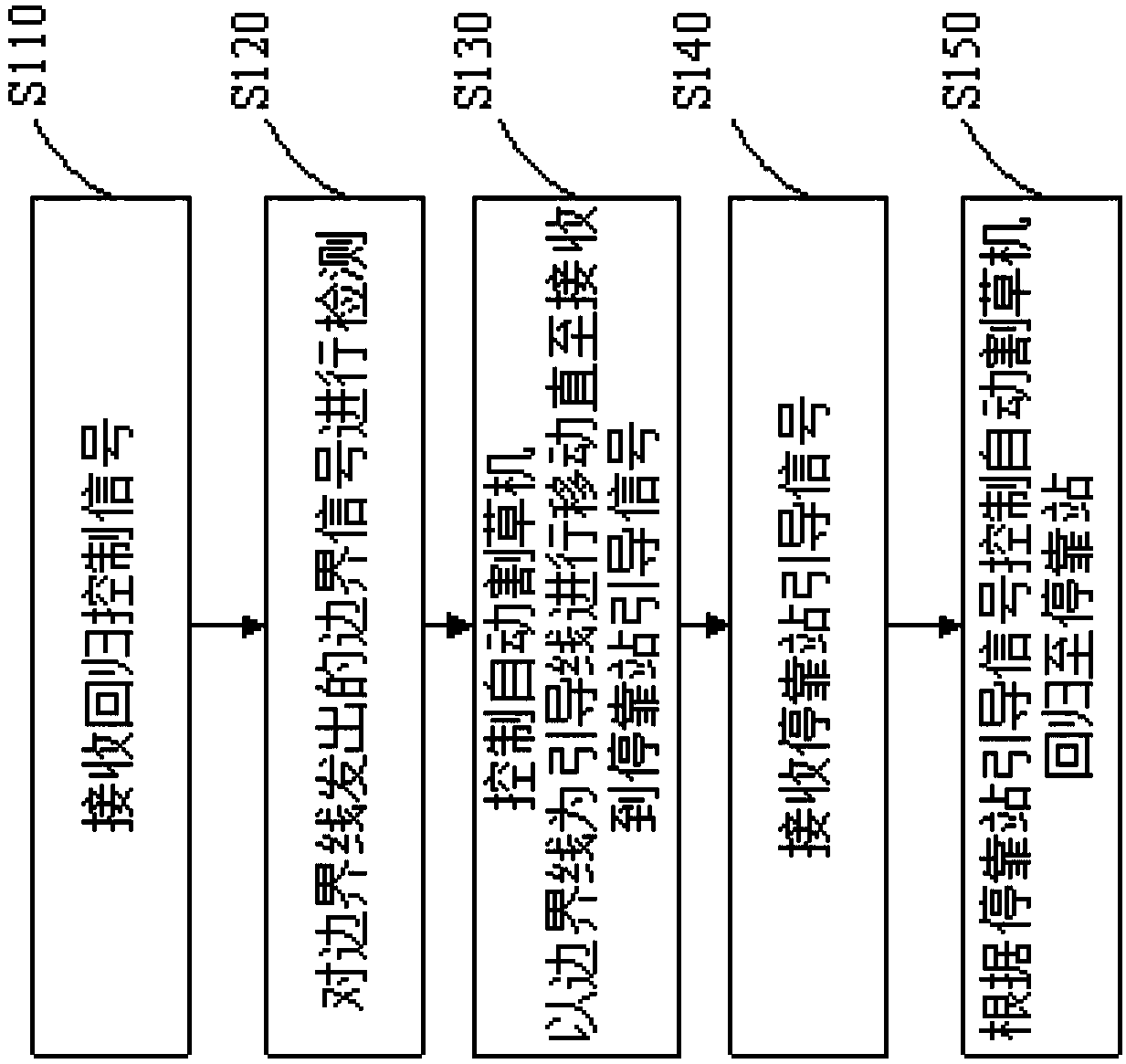 Automatic working system and regression control method of self-moving gardening device