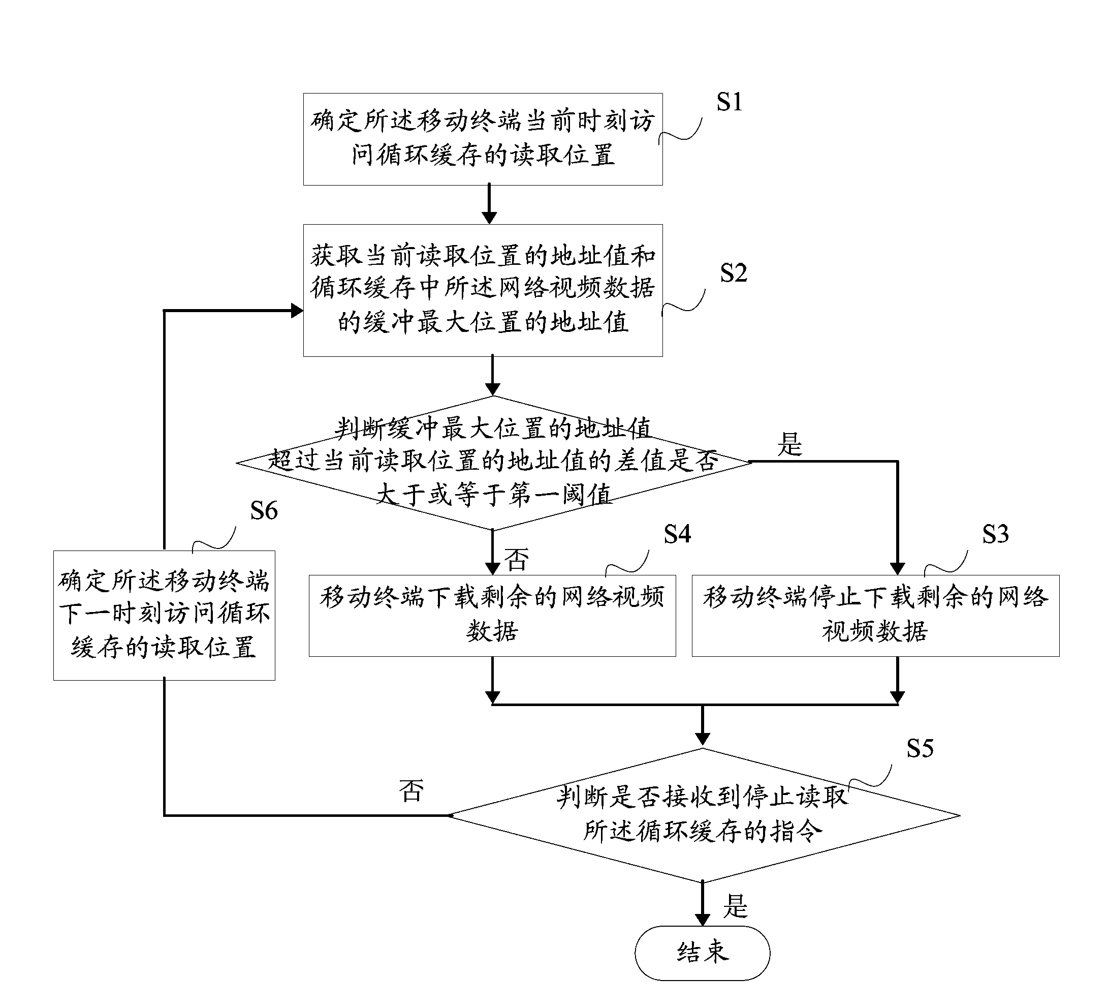 Network video data buffer control method and system based on mobile terminal