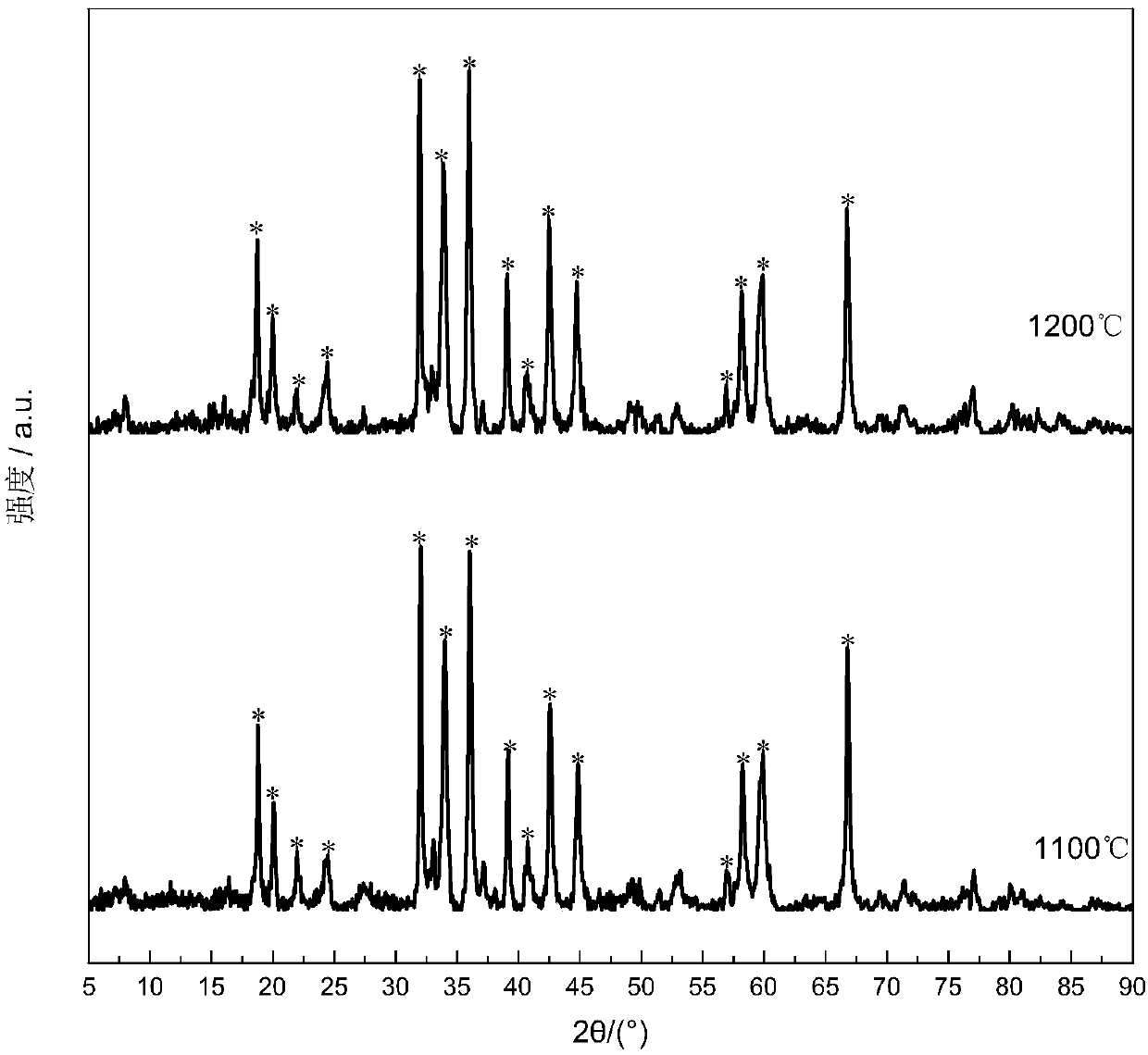 Preparation method of hexaaluminate catalysts with high specific surface areas