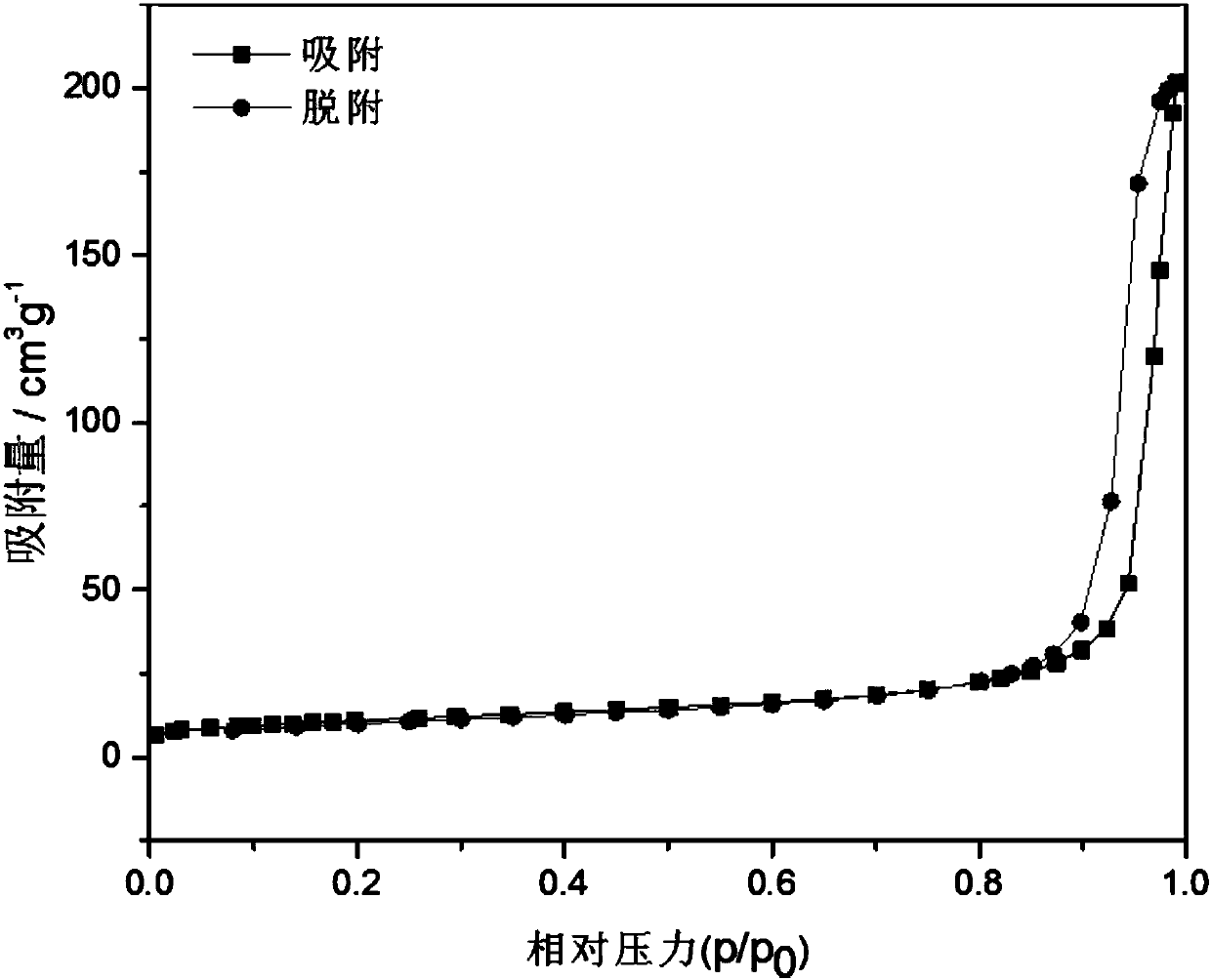 Preparation method of hexaaluminate catalysts with high specific surface areas