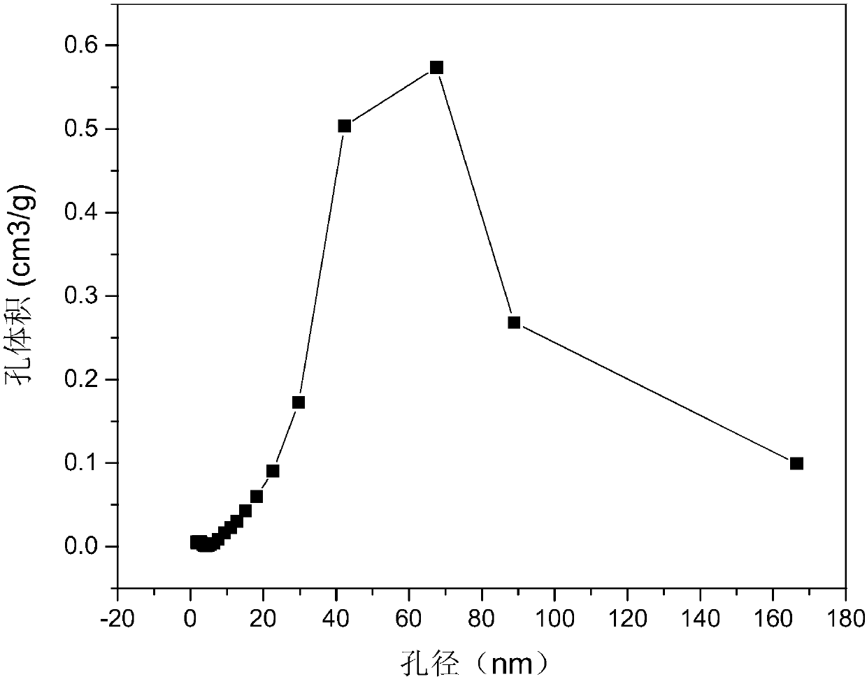 Preparation method of hexaaluminate catalysts with high specific surface areas