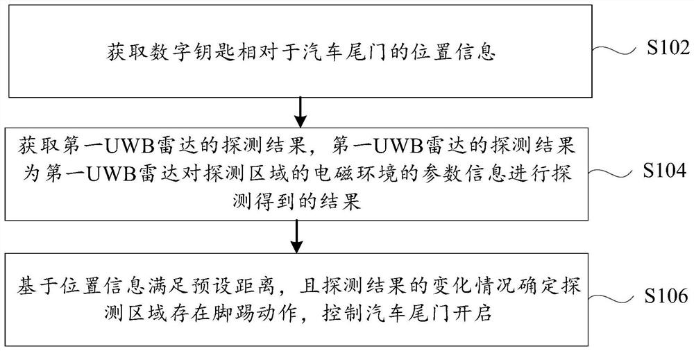 Automobile tail door control method and device, storage medium and computer equipment