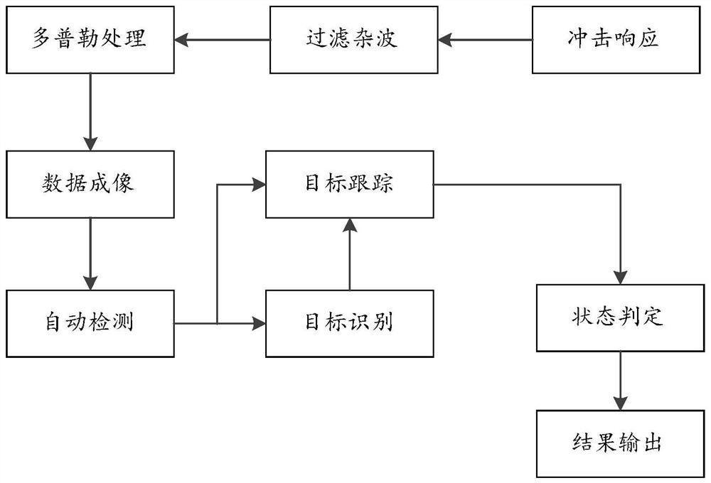 Automobile tail door control method and device, storage medium and computer equipment