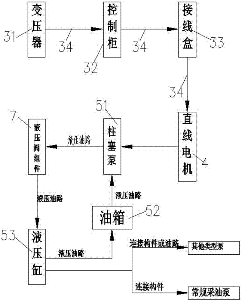 Linear motor drive and hydraulic driven oil pumping unit for oil extraction