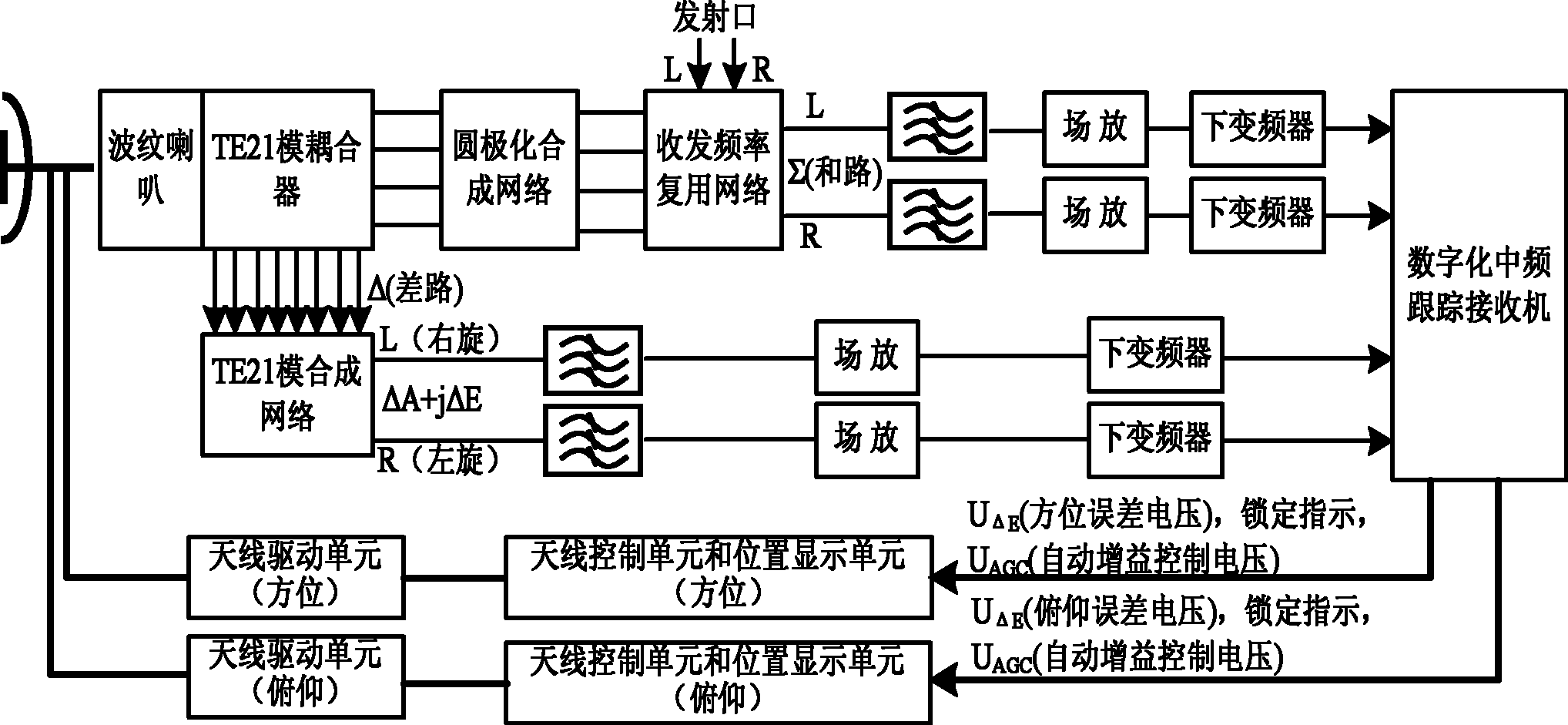 Ground phase-correcting method for double-channel tracking system