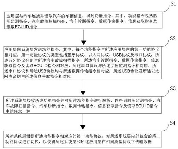 Multi-protocol switching method and device based on data transmission