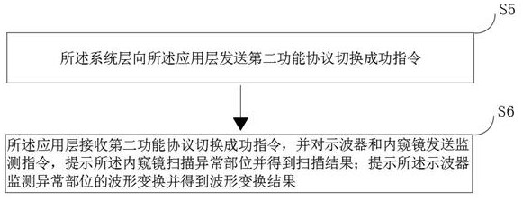 Multi-protocol switching method and device based on data transmission