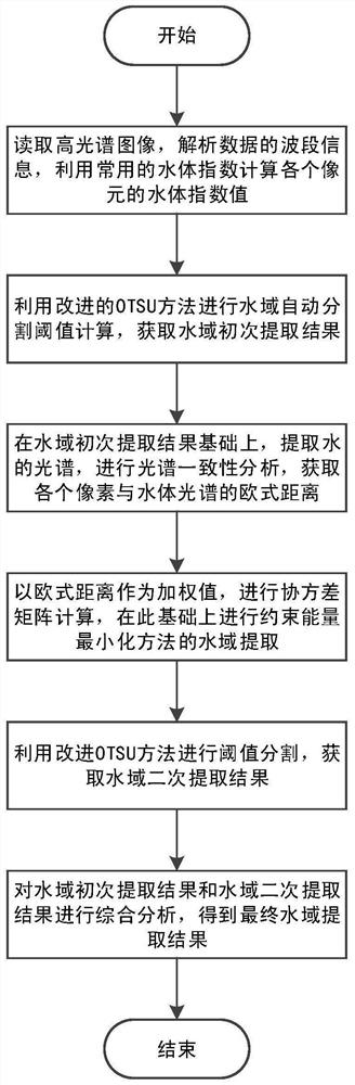 Hyperspectral image water area automatic extraction method