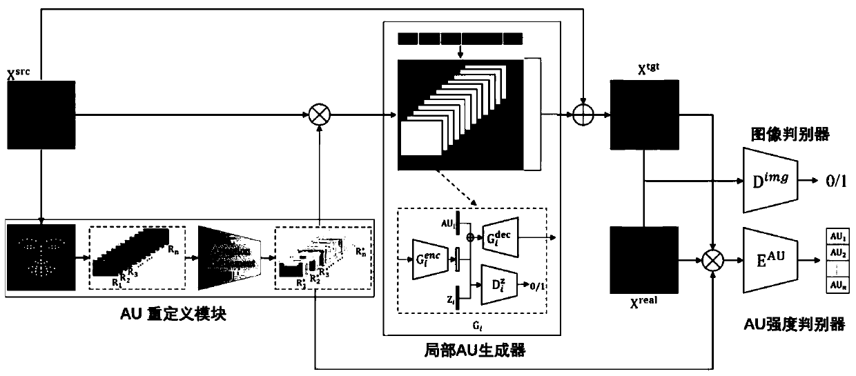 Facial expression action unit adversarial synthesis method based on local attention model