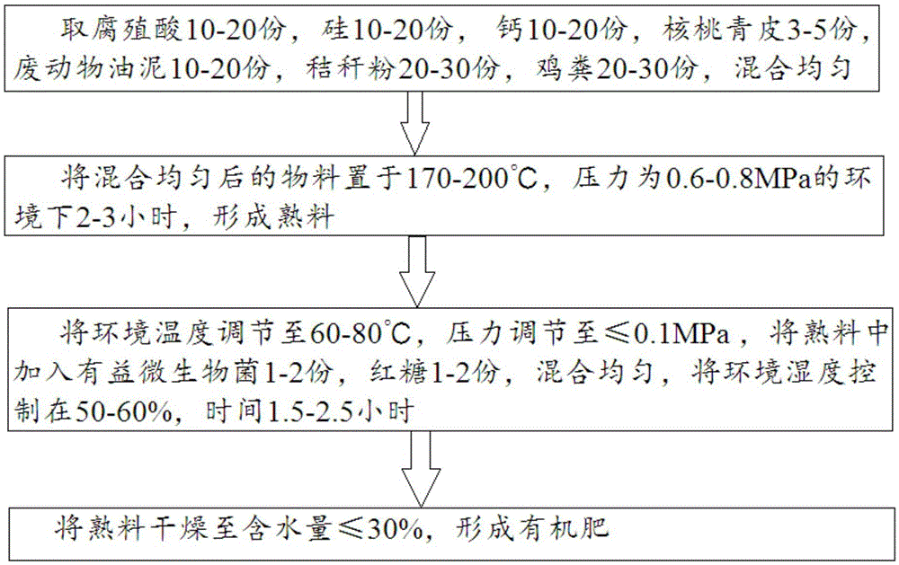 Organic fertilizer and preparing method thereof