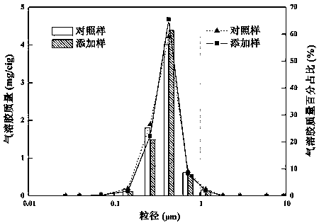 Method for improving particle size distribution concentration degree of cigarette aerosols