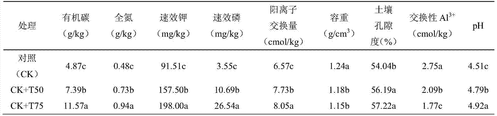 A kind of south red soil dry land nutrient expansion conditioner and preparation method thereof