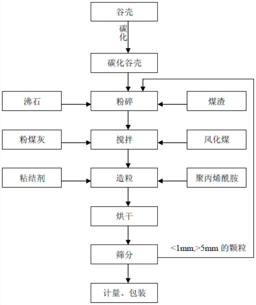 A kind of south red soil dry land nutrient expansion conditioner and preparation method thereof