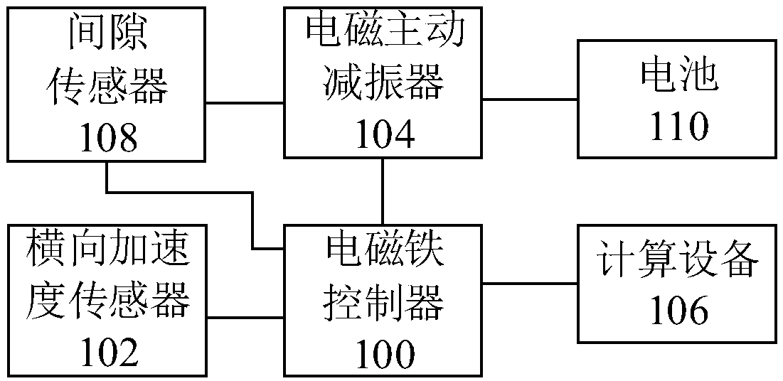 An electromagnetic lateral active vibration damping system and a control method and device thereof