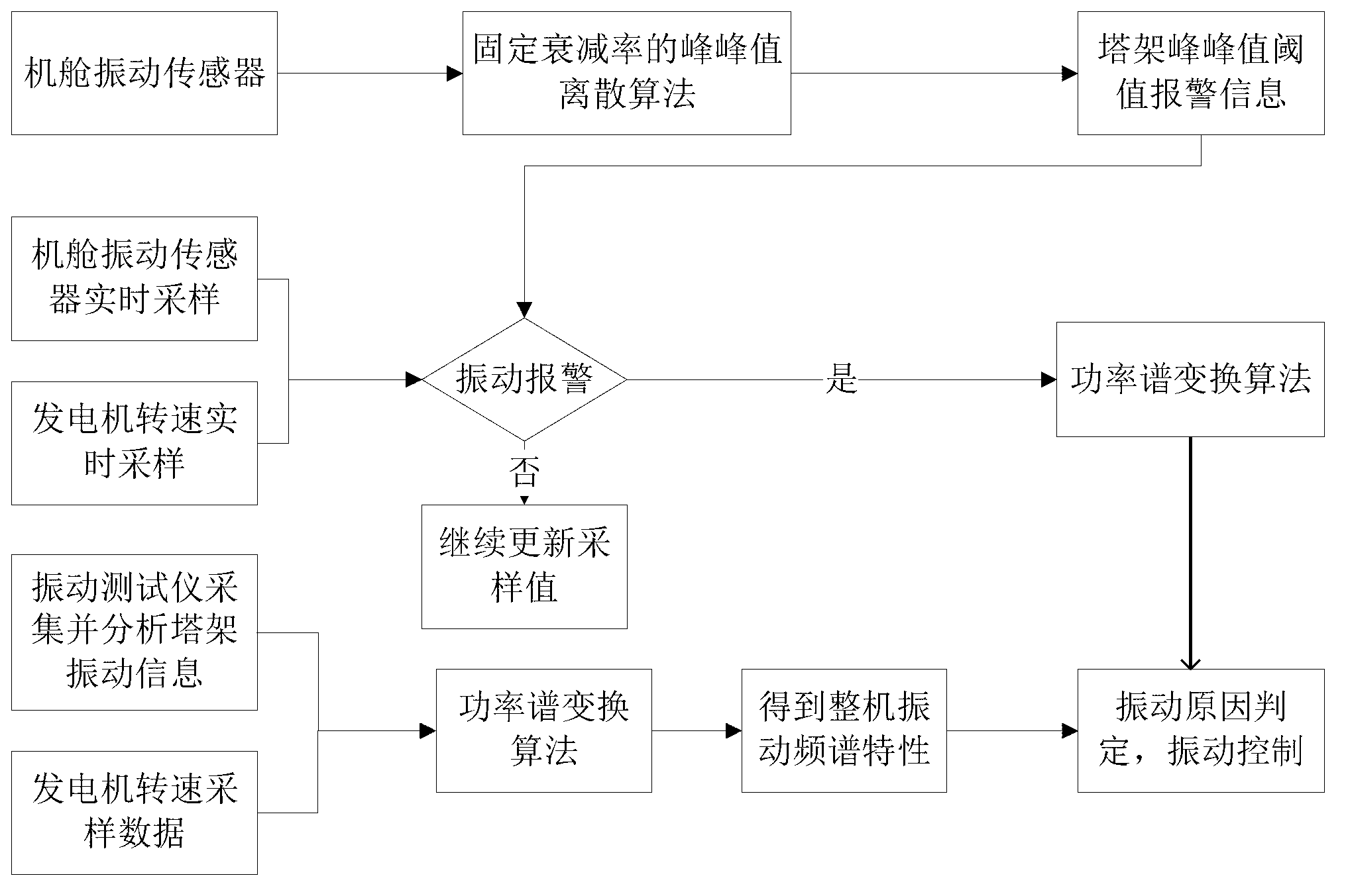 Vibration control method for wind generator set tower