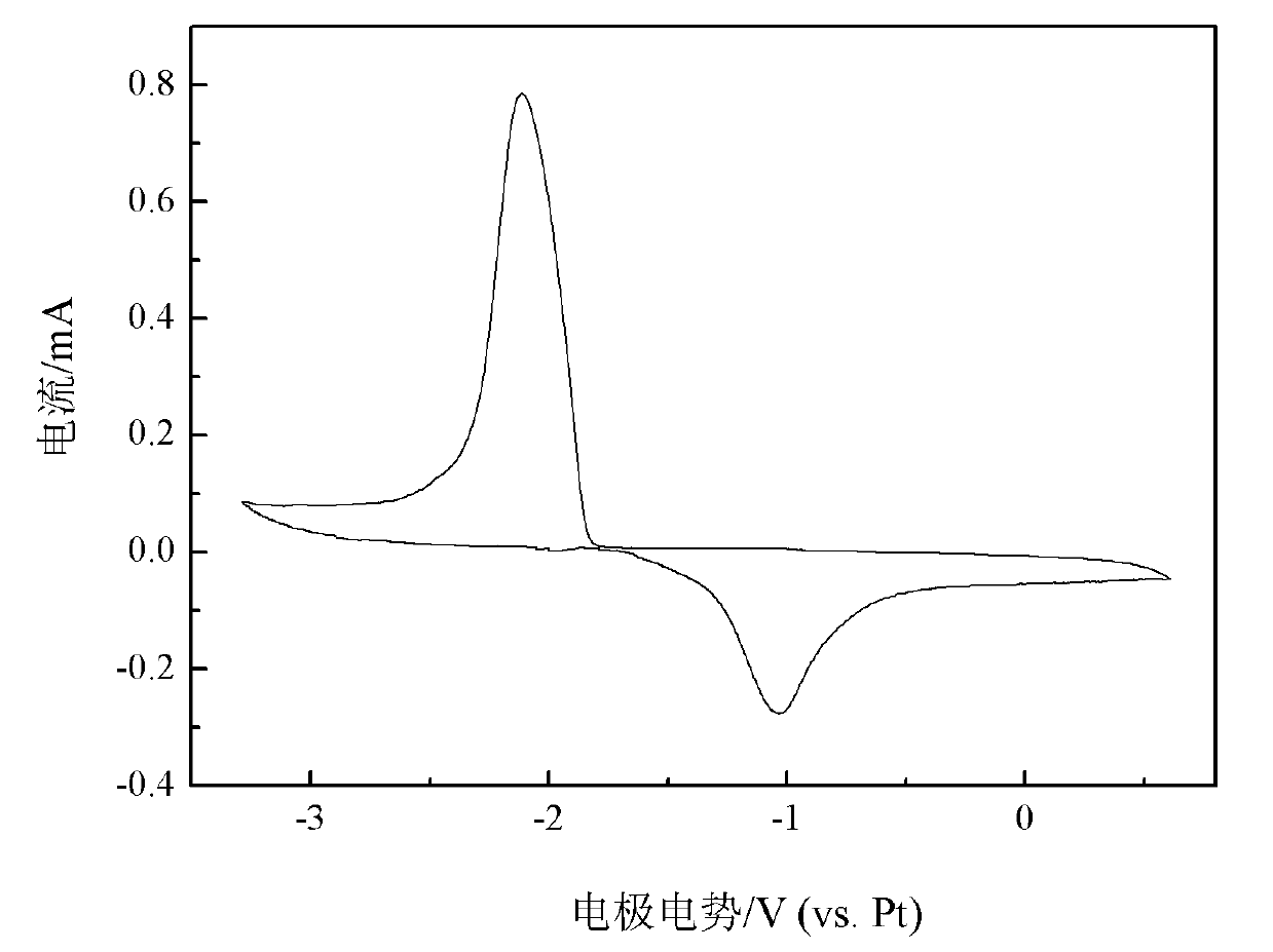 Method for electrodepositing metal lanthanum in ionic liquid