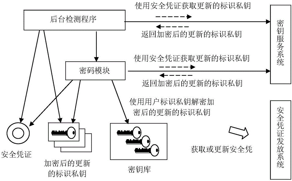 Method for automatically updating identification private key and password system