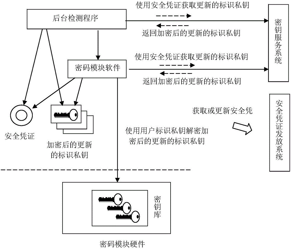 Method for automatically updating identification private key and password system