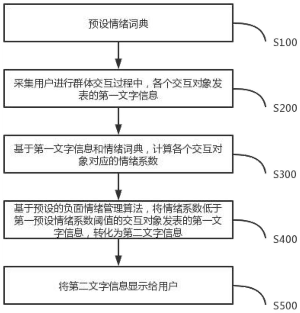 Emotional text processing method, system and equipment