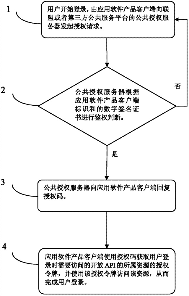 Open-end API (application program interface) public license access control method based on digital application signature certification