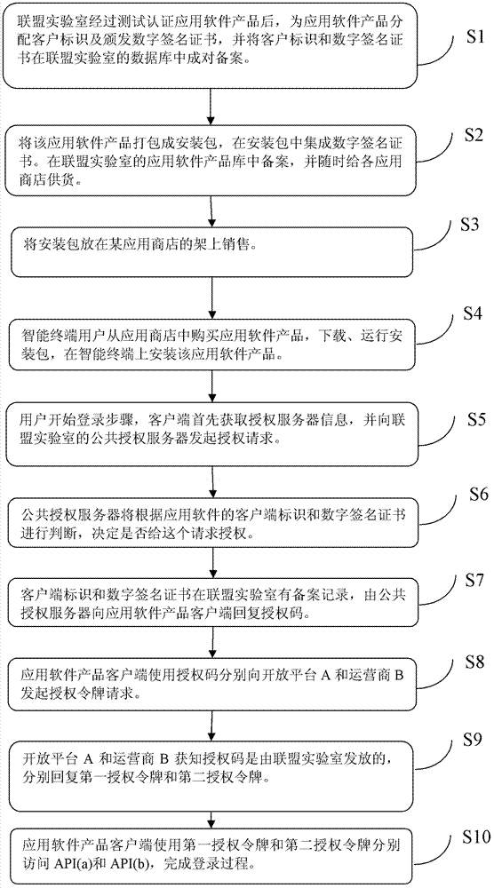 Open-end API (application program interface) public license access control method based on digital application signature certification