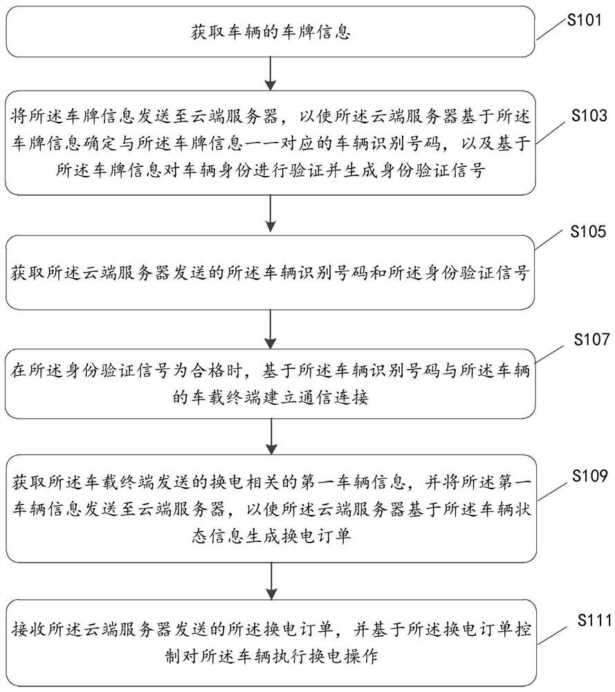 Vehicle battery replacing method, device, system and equipment