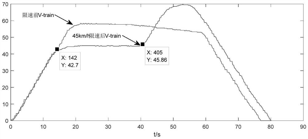 Suppression method of urban rail transit power supply current spike based on temporary speed limit in section