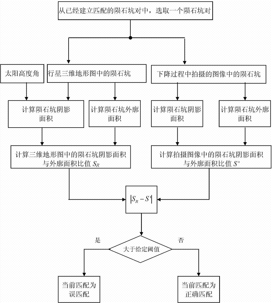 Meteor crater mismatching determination method based on ratio of shaded area to external-contour area