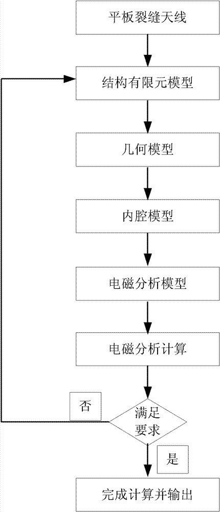 Planar slot array antenna mechanical and electronic comprehensive analysis method based on grid conversion