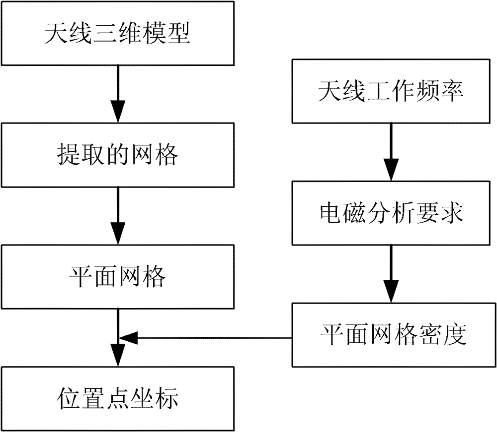 Planar slot array antenna mechanical and electronic comprehensive analysis method based on grid conversion