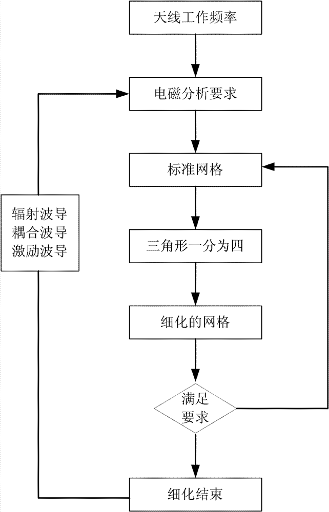 Planar slot array antenna mechanical and electronic comprehensive analysis method based on grid conversion