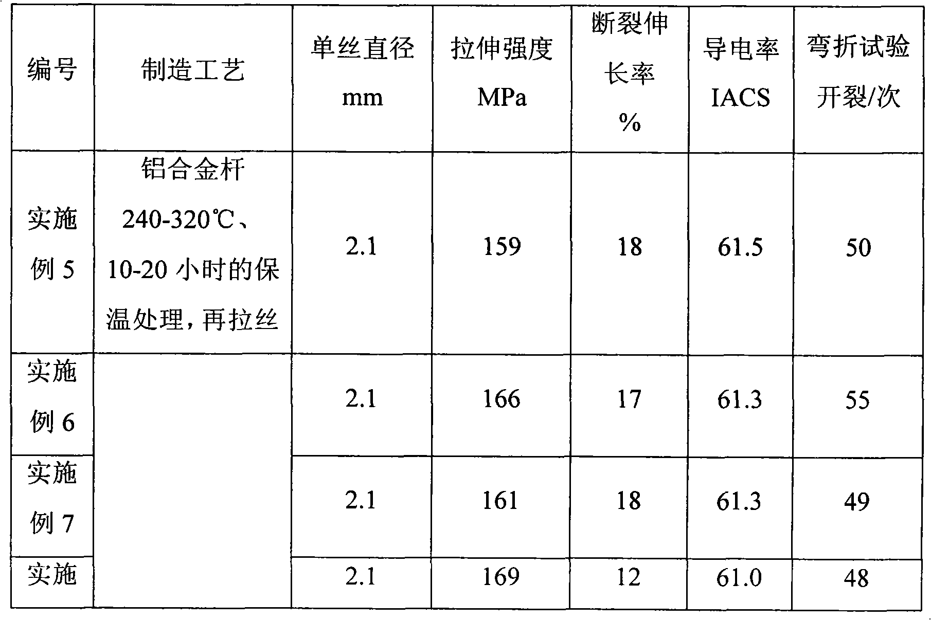 Al-Fe-Zn-Mg rare earth alloy wire and preparation method thereof