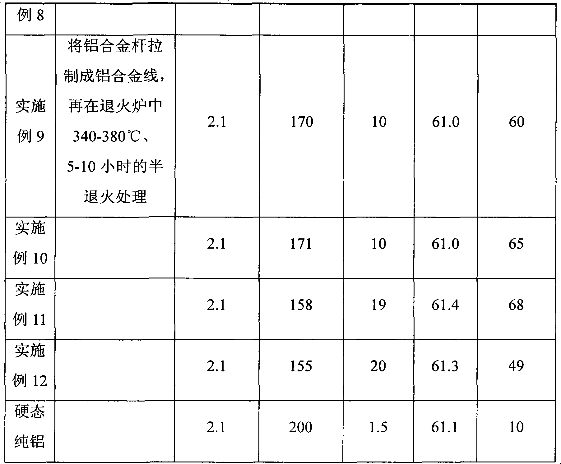 Al-Fe-Zn-Mg rare earth alloy wire and preparation method thereof