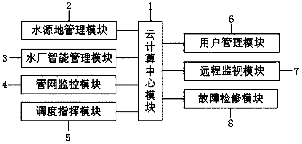 Intelligent water affair management system for villages and towns based on cloud computing