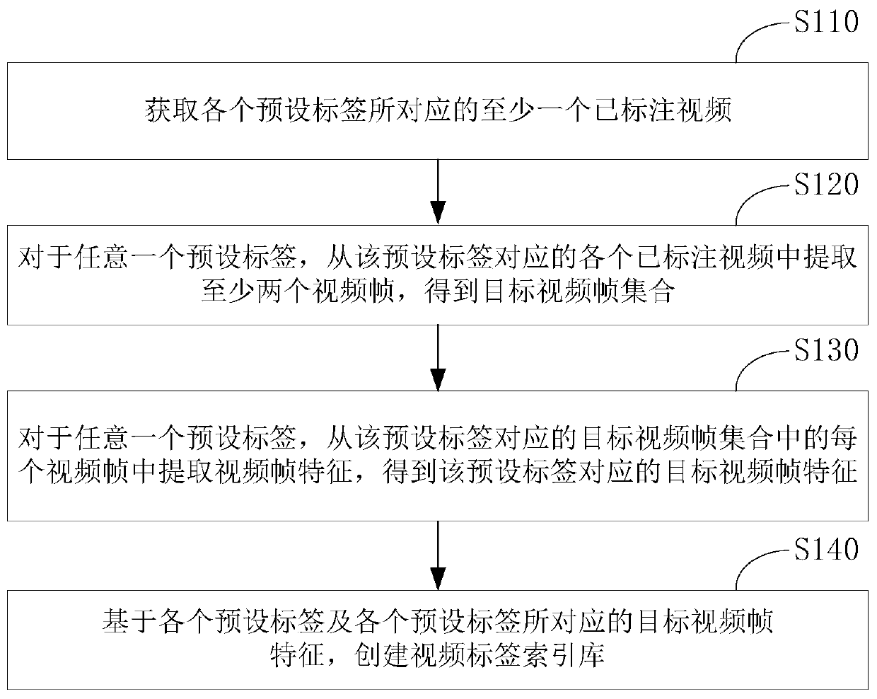 Video label index database creation method and device and video label generation method and device