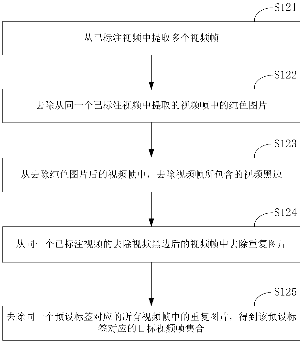 Video label index database creation method and device and video label generation method and device