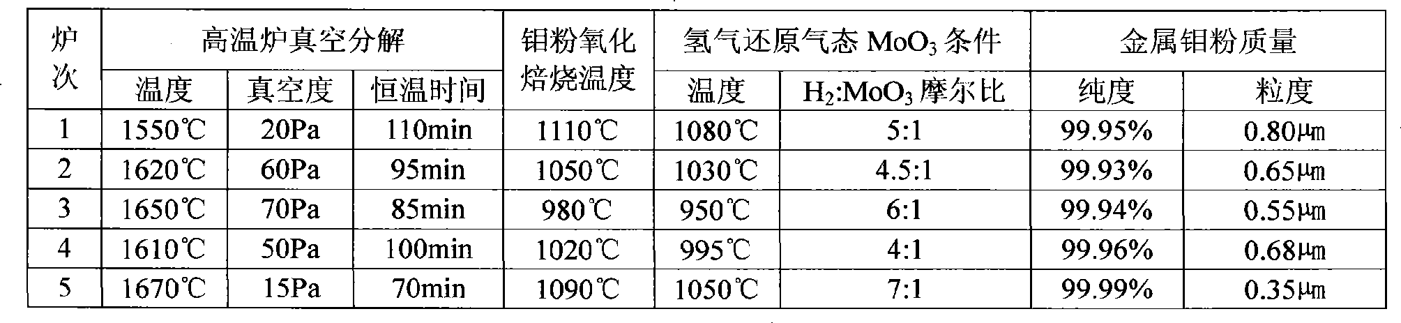 Preparation method of high-purity superfine metal molybdenum powder