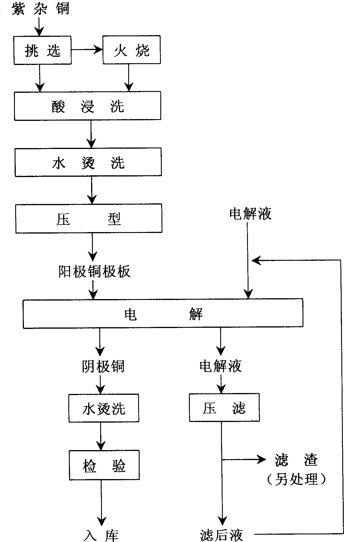 Process for preparing cathode copper by one-step electrolysis of raw red copper